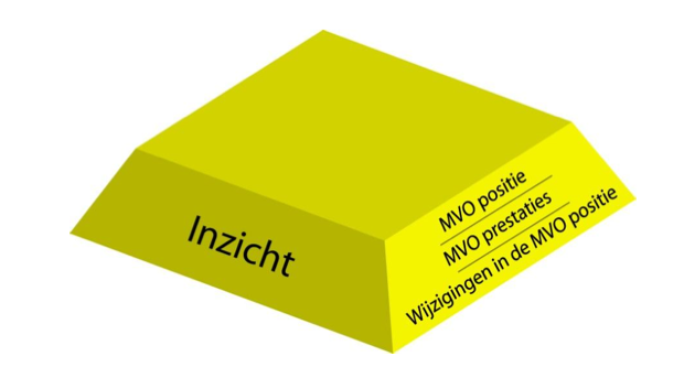 Vierde component MVO-Transparantiemodel